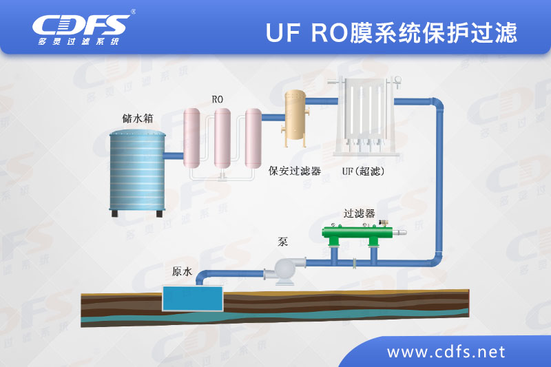 UF RO膜系統(tǒng)保護(hù)過濾.jpg